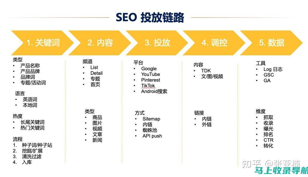 SEO案例大解密：不同行业的优化经验与教训